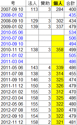 JTF会員数推移テーブル