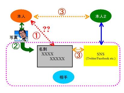 名刺の情報リンク