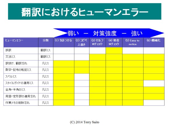 翻訳のヒューマンエラー